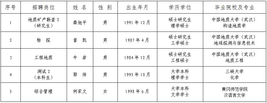 湖北冶金地質(zhì)研究所（中南冶金地質(zhì)研究所） 2019年面向社會(huì)專項(xiàng)公開(kāi)招聘工作人員擬聘人員公示